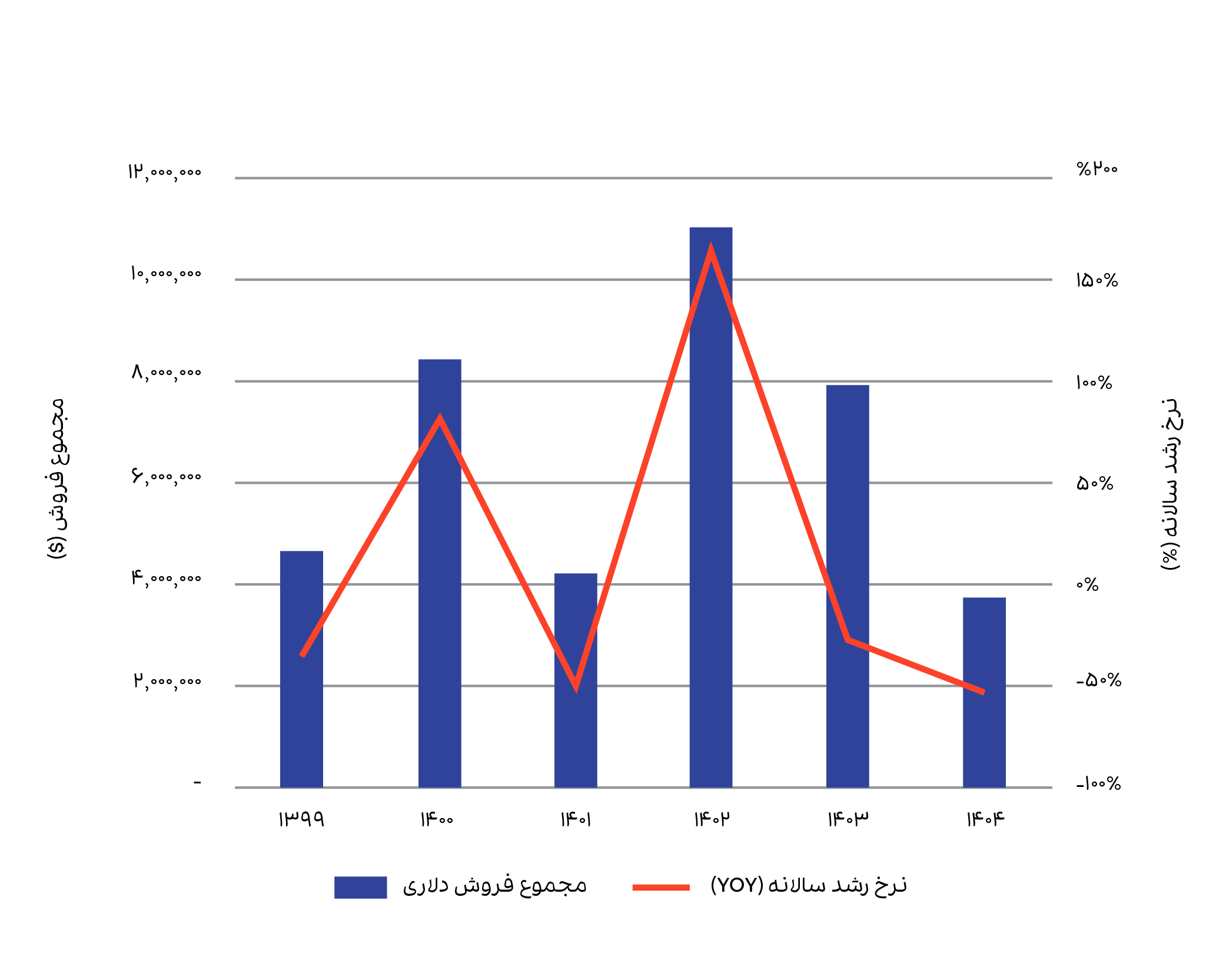مجموع فروش دلاری و نرخ رشد سالانه حراج تهران از 1399 تا 1404